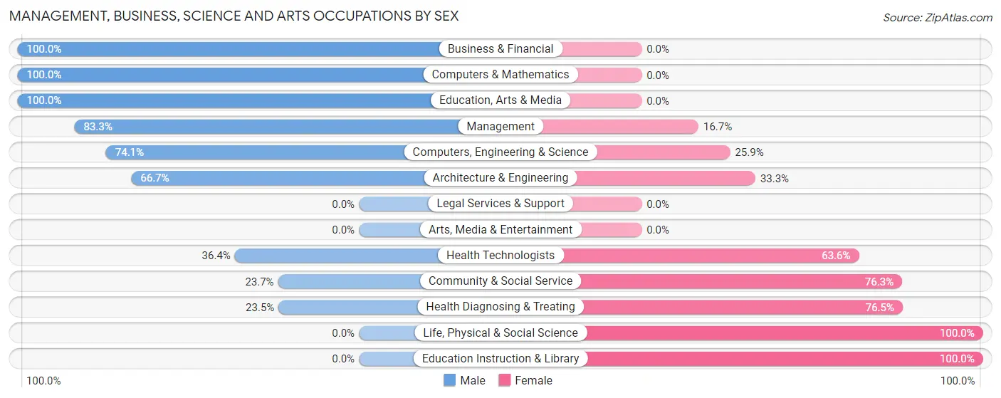 Management, Business, Science and Arts Occupations by Sex in Zip Code 84052