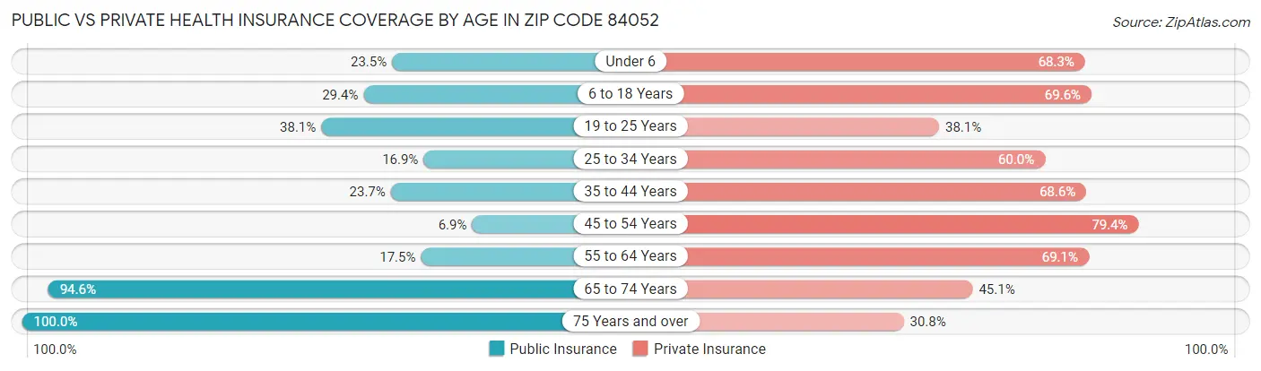 Public vs Private Health Insurance Coverage by Age in Zip Code 84052