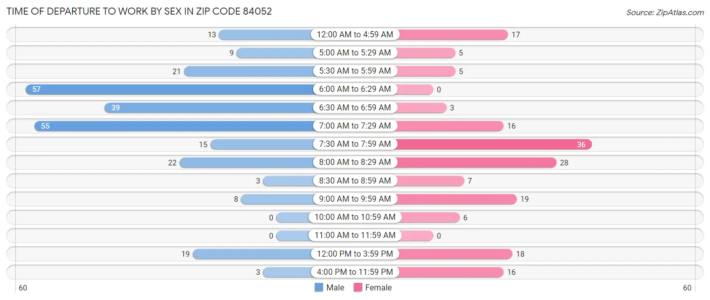 Time of Departure to Work by Sex in Zip Code 84052