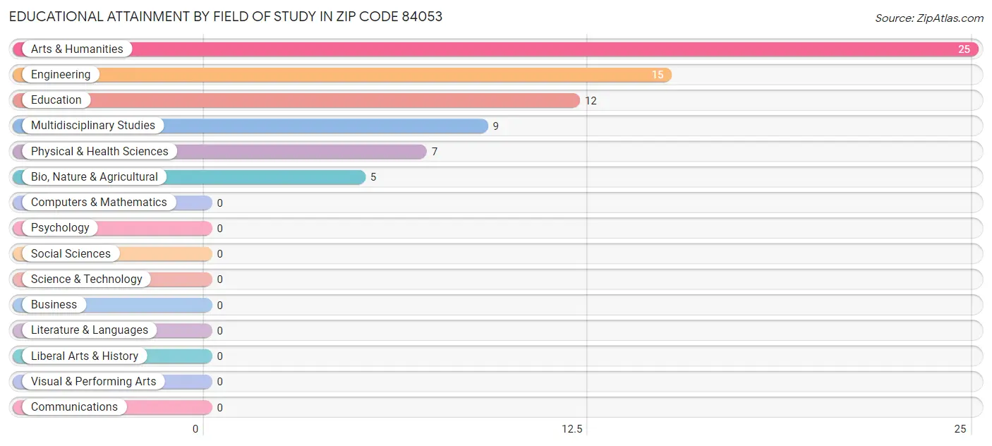 Educational Attainment by Field of Study in Zip Code 84053