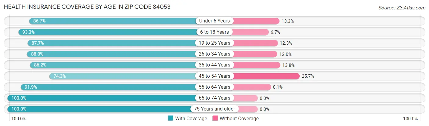 Health Insurance Coverage by Age in Zip Code 84053