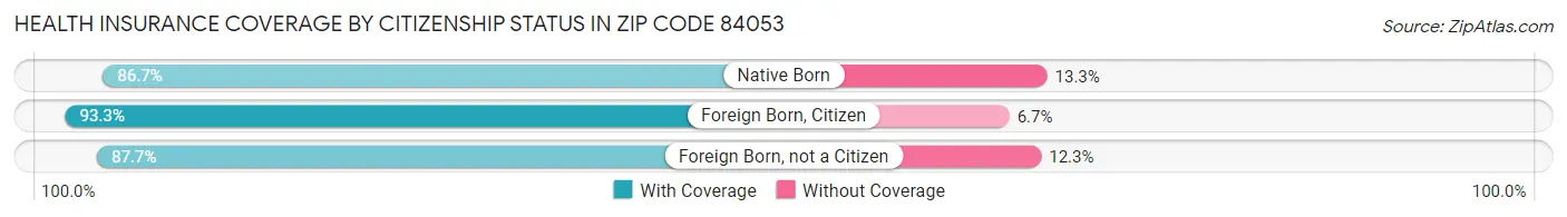 Health Insurance Coverage by Citizenship Status in Zip Code 84053
