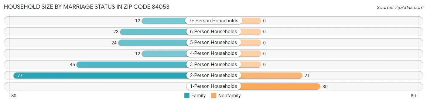Household Size by Marriage Status in Zip Code 84053