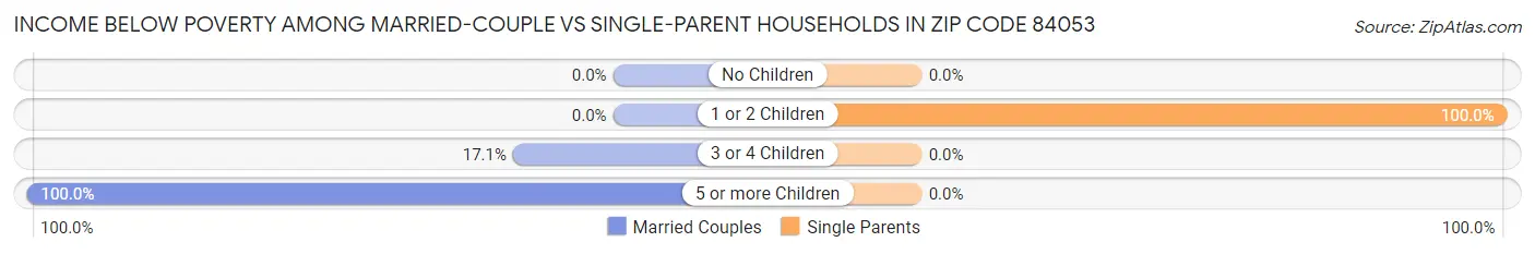 Income Below Poverty Among Married-Couple vs Single-Parent Households in Zip Code 84053
