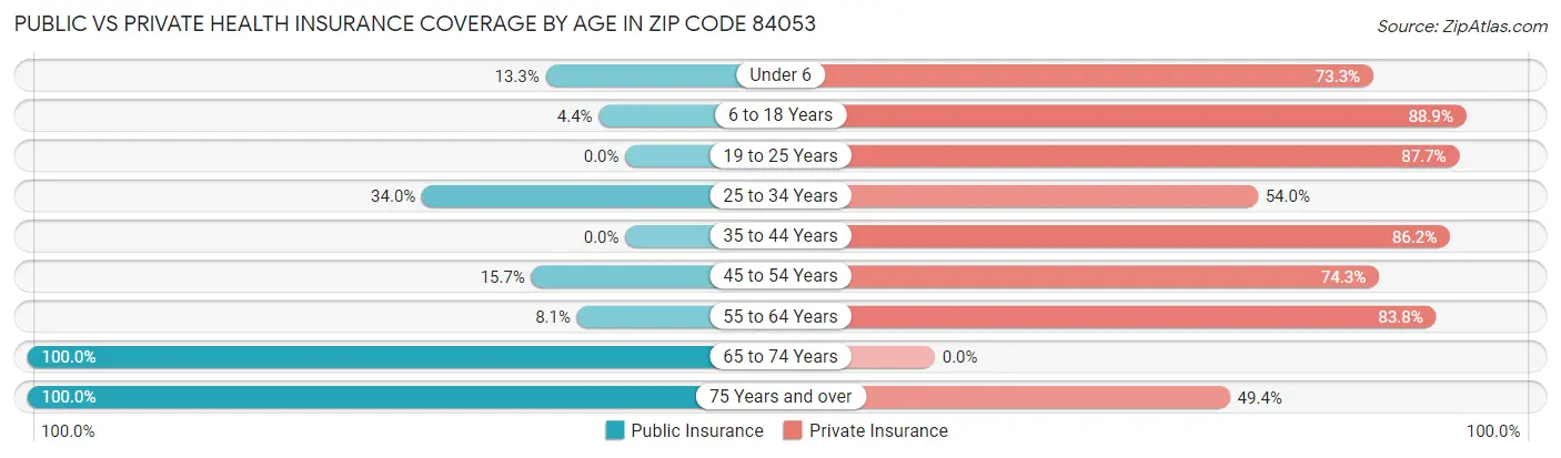 Public vs Private Health Insurance Coverage by Age in Zip Code 84053