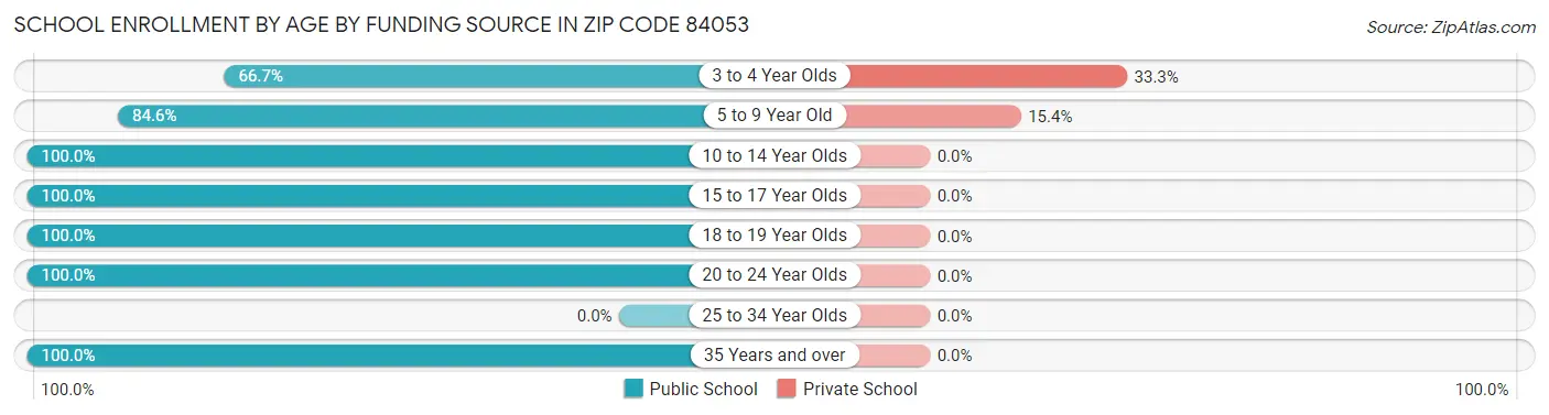 School Enrollment by Age by Funding Source in Zip Code 84053