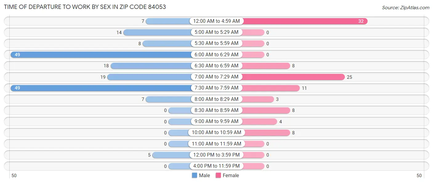 Time of Departure to Work by Sex in Zip Code 84053