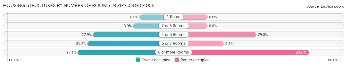 Housing Structures by Number of Rooms in Zip Code 84055