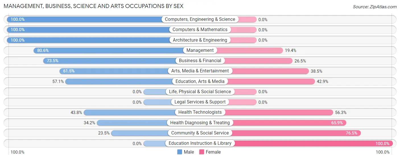 Management, Business, Science and Arts Occupations by Sex in Zip Code 84055