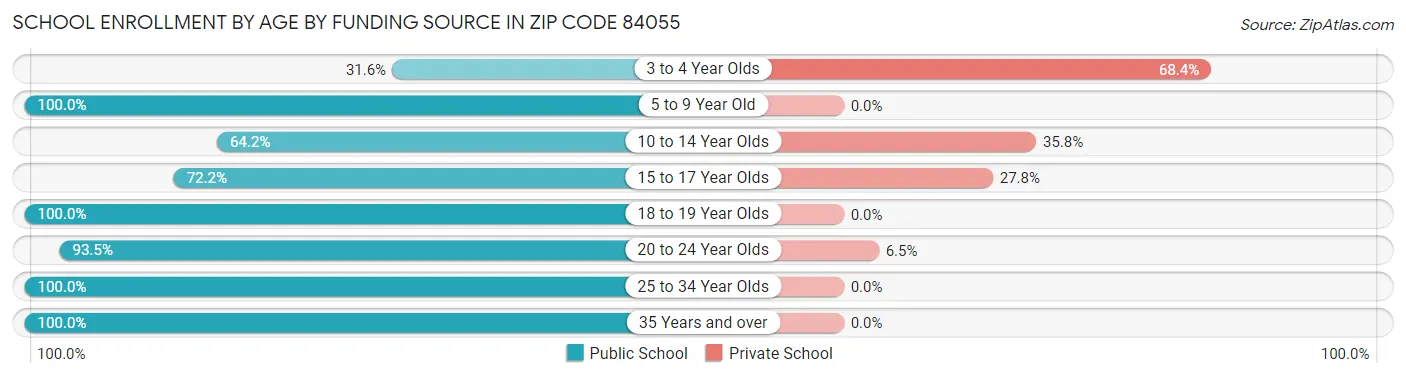 School Enrollment by Age by Funding Source in Zip Code 84055