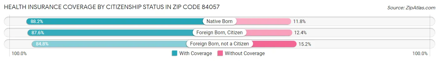 Health Insurance Coverage by Citizenship Status in Zip Code 84057