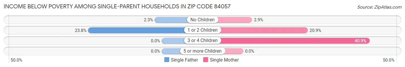 Income Below Poverty Among Single-Parent Households in Zip Code 84057
