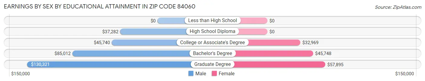 Earnings by Sex by Educational Attainment in Zip Code 84060