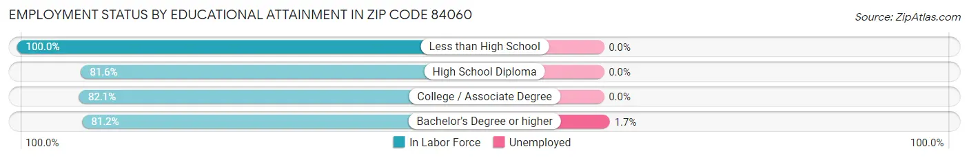 Employment Status by Educational Attainment in Zip Code 84060