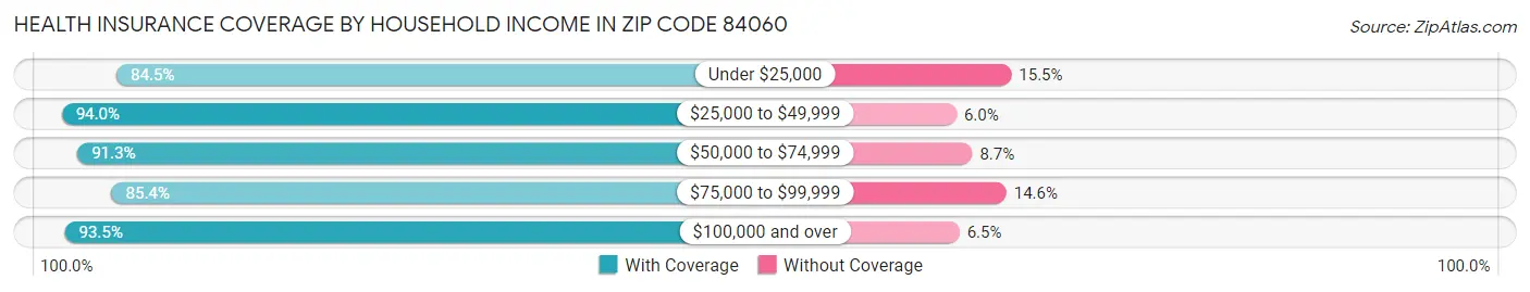 Health Insurance Coverage by Household Income in Zip Code 84060