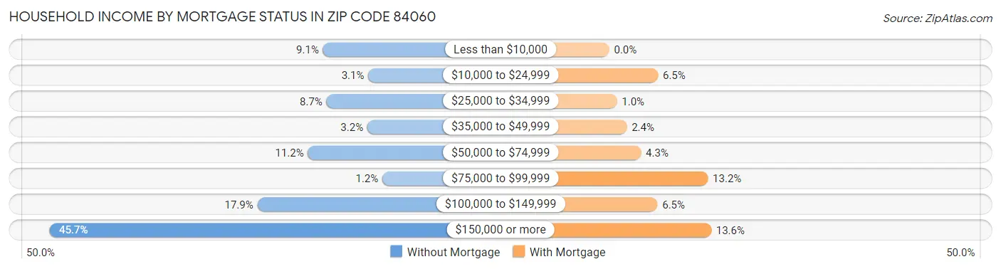 Household Income by Mortgage Status in Zip Code 84060
