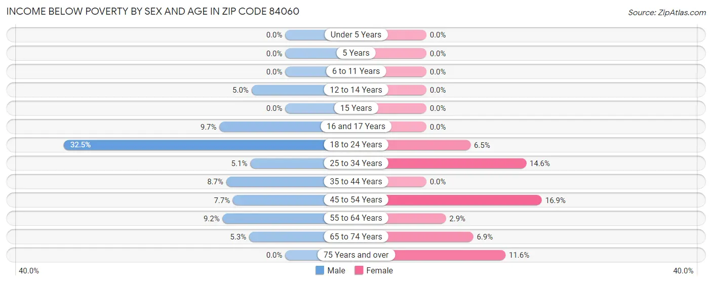 Income Below Poverty by Sex and Age in Zip Code 84060