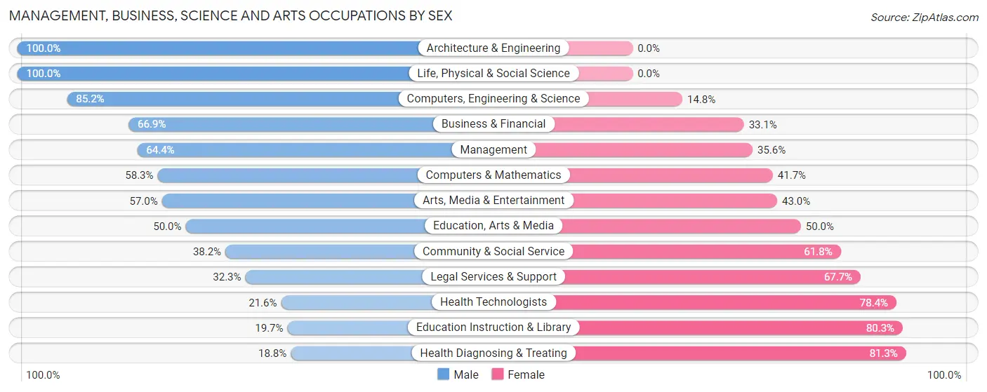 Management, Business, Science and Arts Occupations by Sex in Zip Code 84060