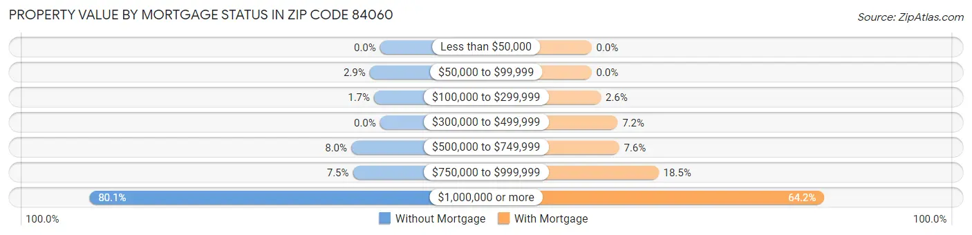 Property Value by Mortgage Status in Zip Code 84060