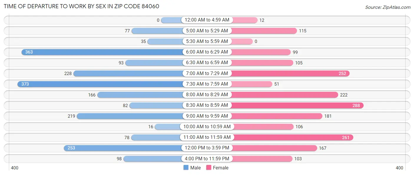Time of Departure to Work by Sex in Zip Code 84060