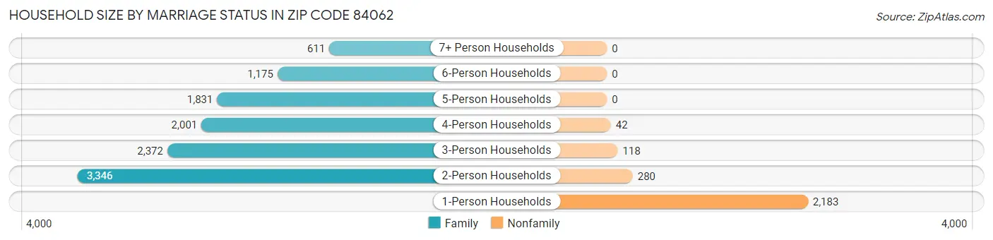 Household Size by Marriage Status in Zip Code 84062