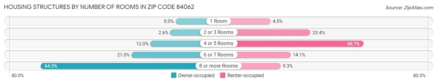 Housing Structures by Number of Rooms in Zip Code 84062