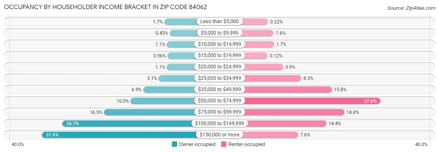 Occupancy by Householder Income Bracket in Zip Code 84062
