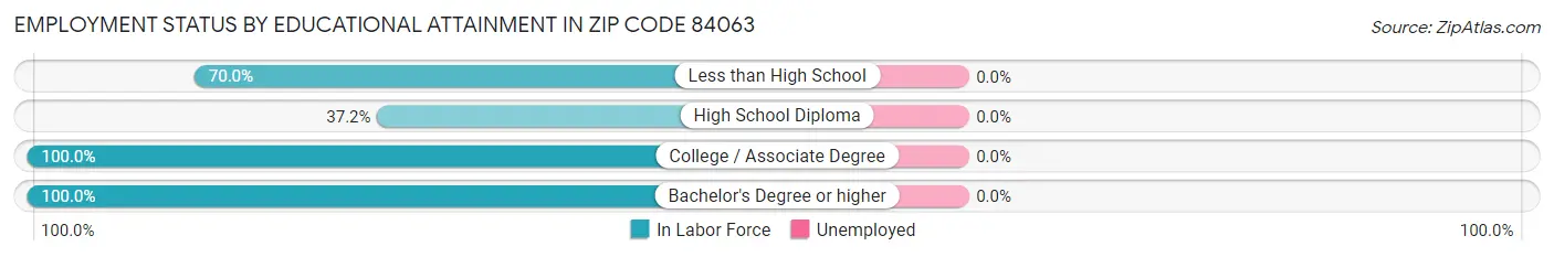Employment Status by Educational Attainment in Zip Code 84063
