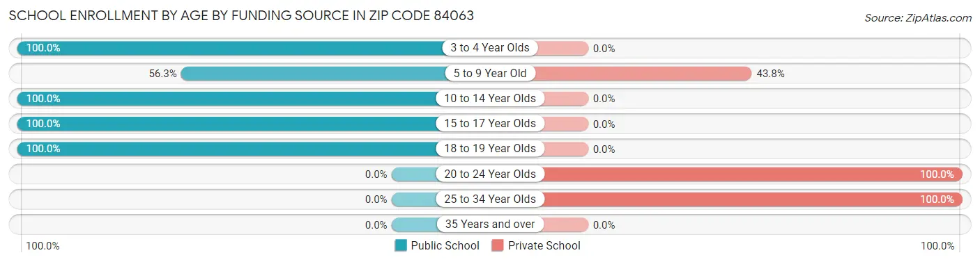 School Enrollment by Age by Funding Source in Zip Code 84063