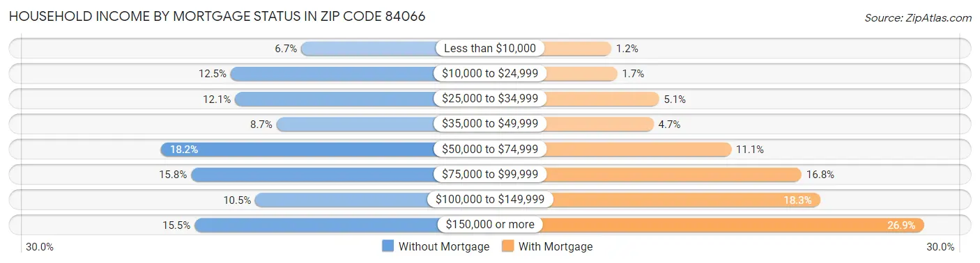 Household Income by Mortgage Status in Zip Code 84066