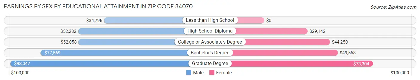 Earnings by Sex by Educational Attainment in Zip Code 84070