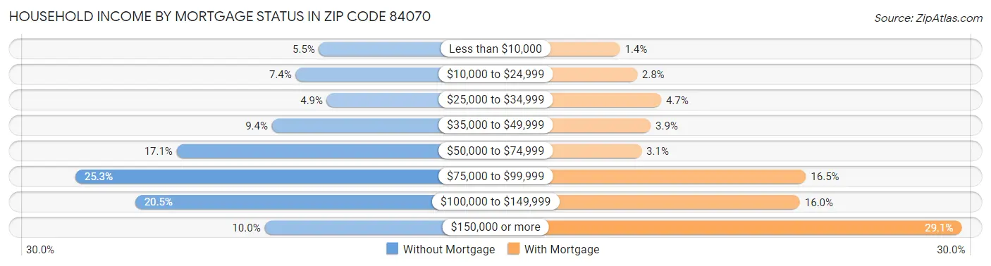 Household Income by Mortgage Status in Zip Code 84070