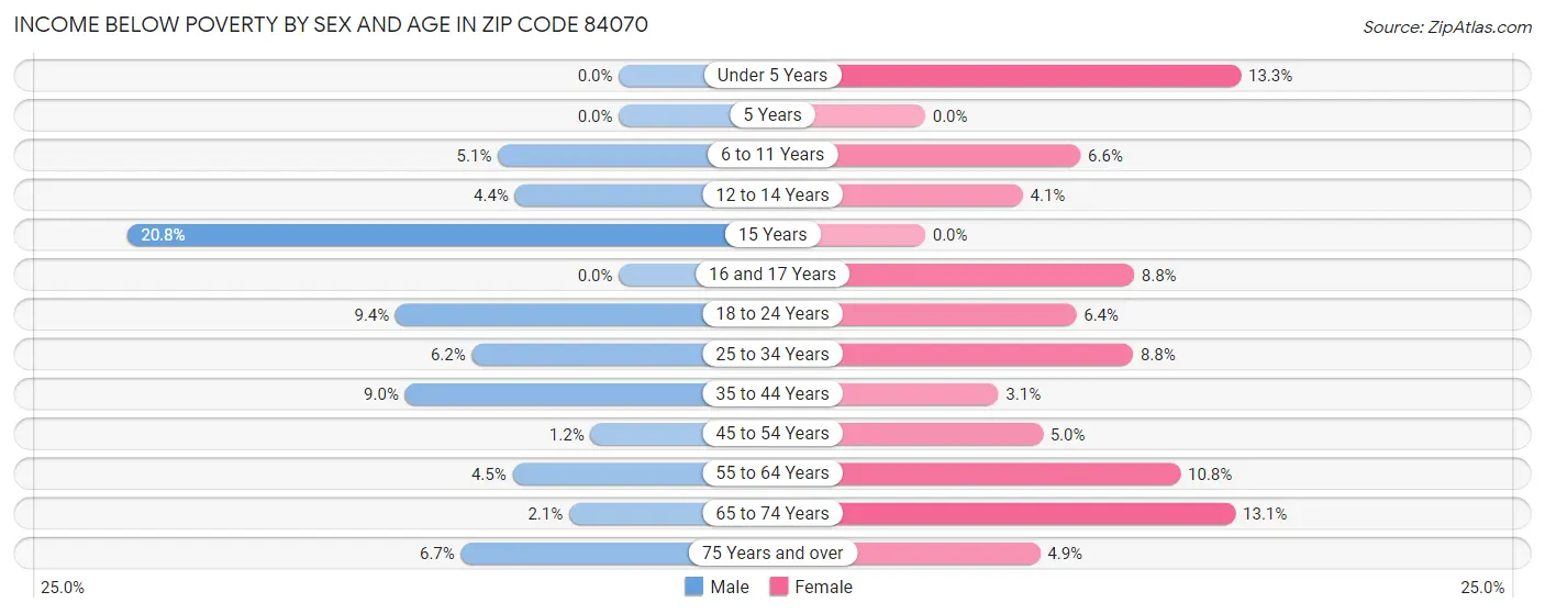 Income Below Poverty by Sex and Age in Zip Code 84070