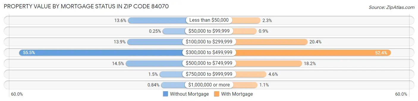 Property Value by Mortgage Status in Zip Code 84070