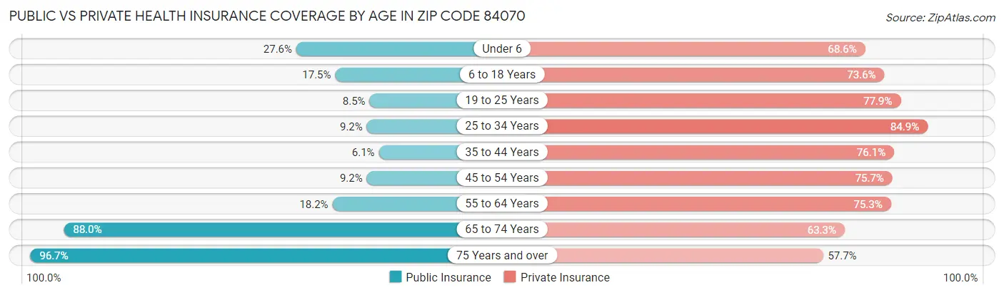Public vs Private Health Insurance Coverage by Age in Zip Code 84070