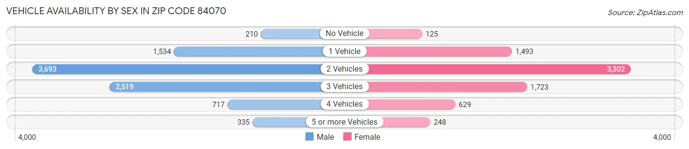 Vehicle Availability by Sex in Zip Code 84070