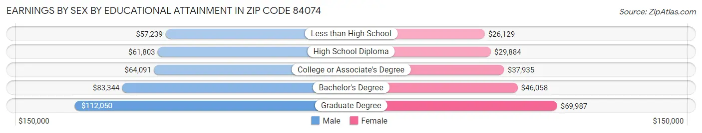Earnings by Sex by Educational Attainment in Zip Code 84074
