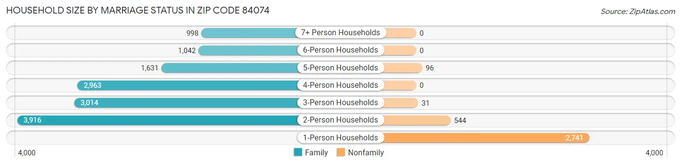 Household Size by Marriage Status in Zip Code 84074