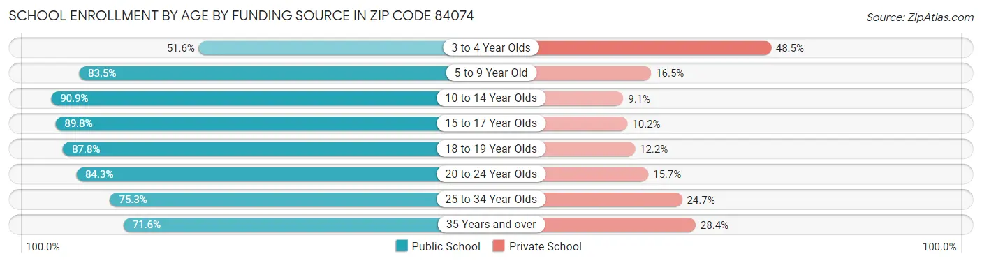 School Enrollment by Age by Funding Source in Zip Code 84074
