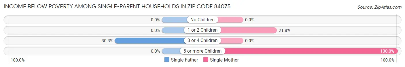 Income Below Poverty Among Single-Parent Households in Zip Code 84075