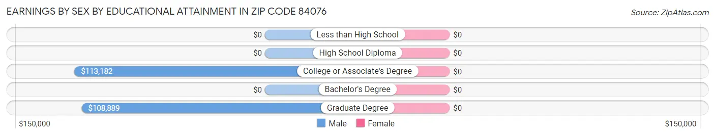 Earnings by Sex by Educational Attainment in Zip Code 84076
