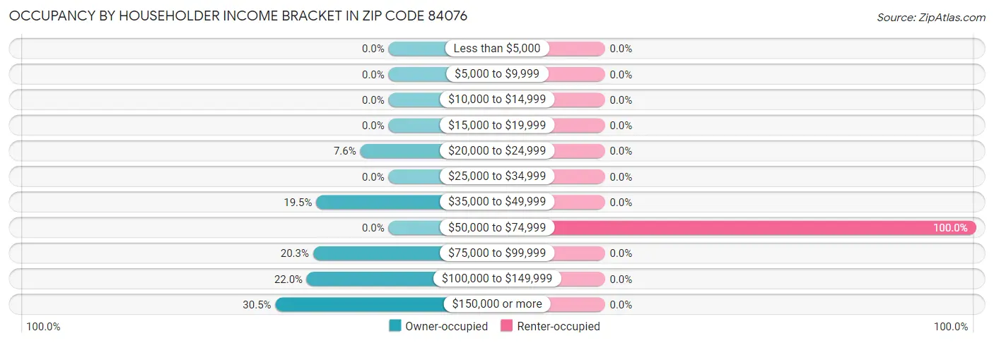 Occupancy by Householder Income Bracket in Zip Code 84076