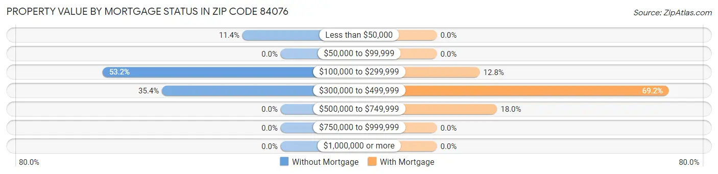 Property Value by Mortgage Status in Zip Code 84076
