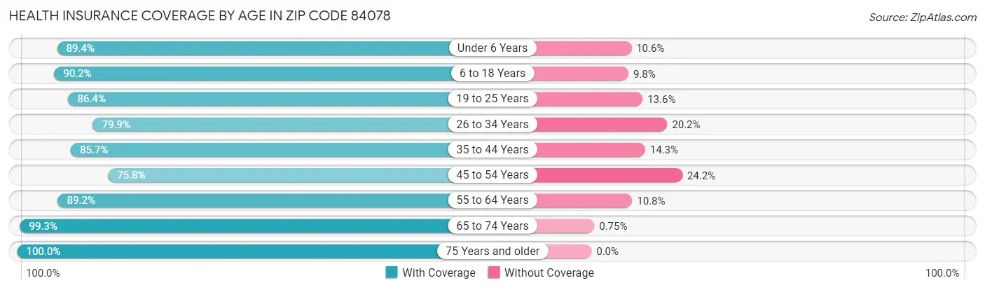 Health Insurance Coverage by Age in Zip Code 84078