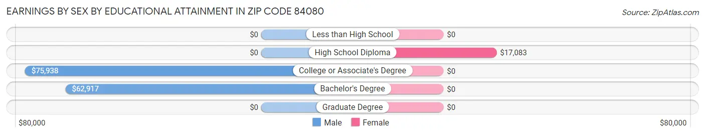 Earnings by Sex by Educational Attainment in Zip Code 84080