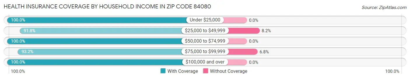 Health Insurance Coverage by Household Income in Zip Code 84080
