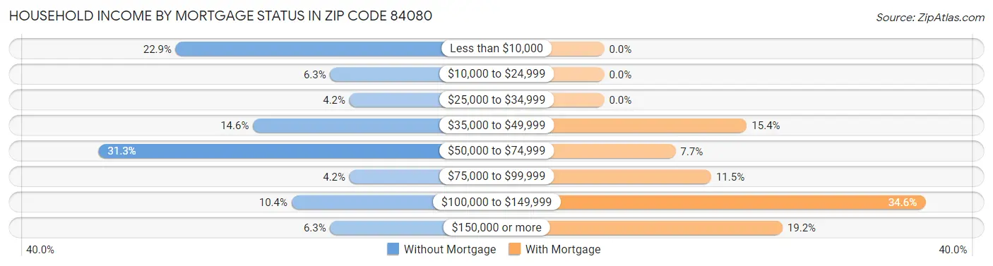 Household Income by Mortgage Status in Zip Code 84080