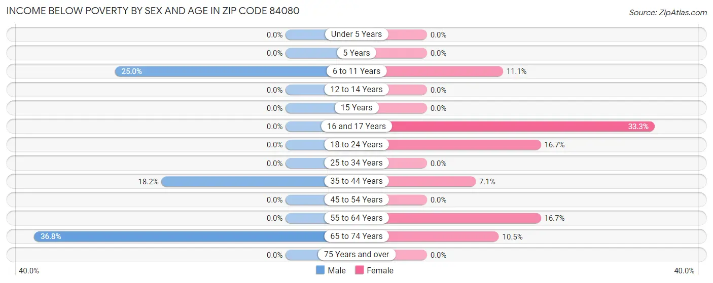 Income Below Poverty by Sex and Age in Zip Code 84080