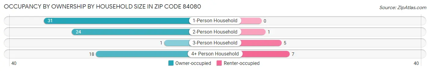 Occupancy by Ownership by Household Size in Zip Code 84080