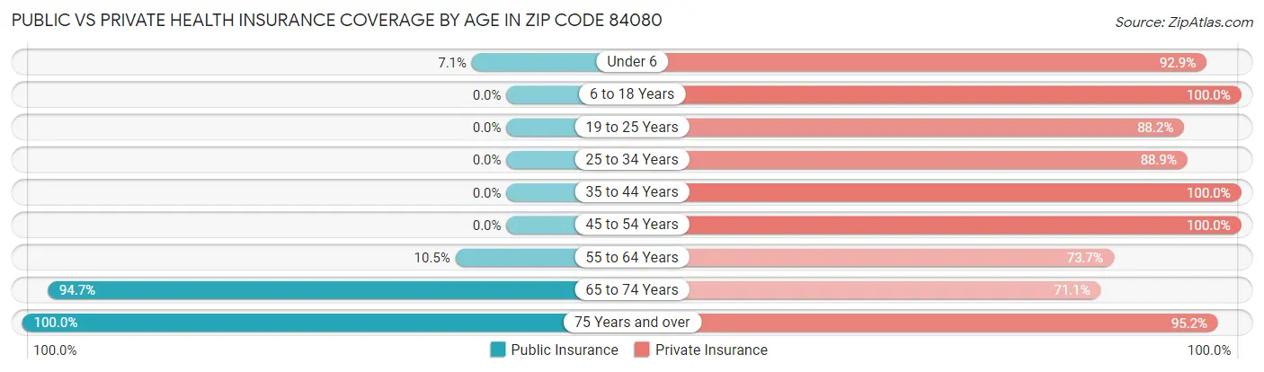 Public vs Private Health Insurance Coverage by Age in Zip Code 84080